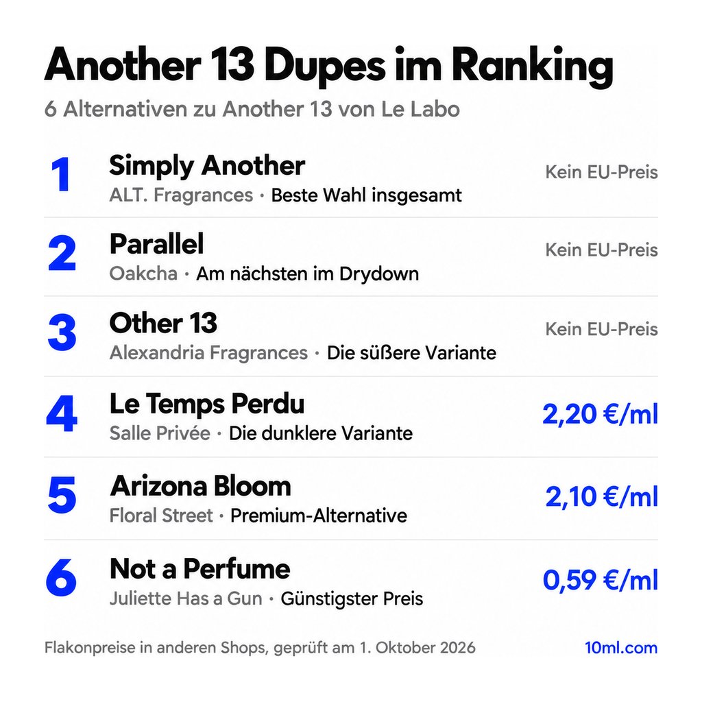 Alternativen zu Another 13 im Ranking: 6 Duftzwillinge mit Rolle und Preis pro ml, angeführt von Simply Another von ALT. Fragrances