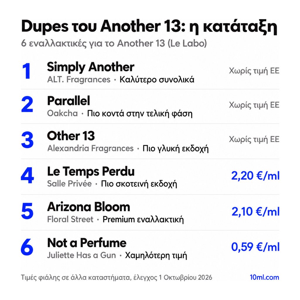 Κατάταξη εναλλακτικών του Another 13: 6 αρώματα με τον ρόλο και την τιμή ανά ml, πρώτο το Simply Another της ALT. Fragrances