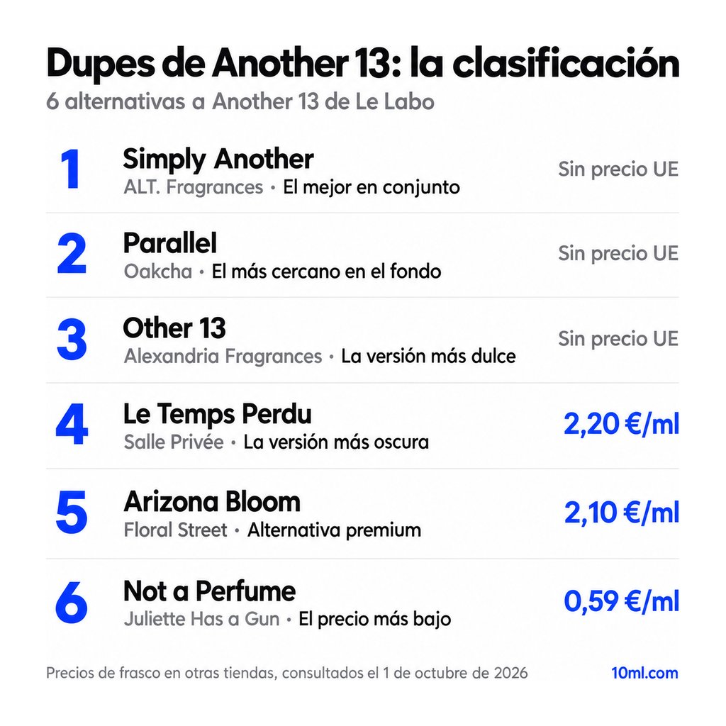 Ranking de alternativas a Another 13: 6 clones con su papel y precio por ml, encabezado por Simply Another de ALT. Fragrances
