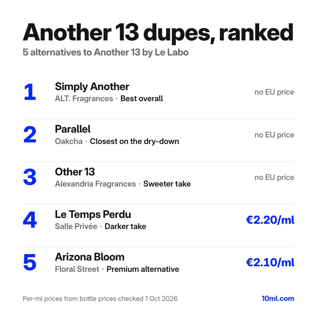 Another 13 dupes gerangschikt: 5 alternatieven met hun rol en prijs per ml, aangevoerd door Simply Another van ALT. Fragrances