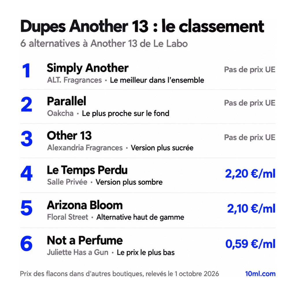 Classement des alternatives à Another 13 : 6 dupes avec leur rôle et leur prix au ml, en tête Simply Another d'ALT. Fragrances