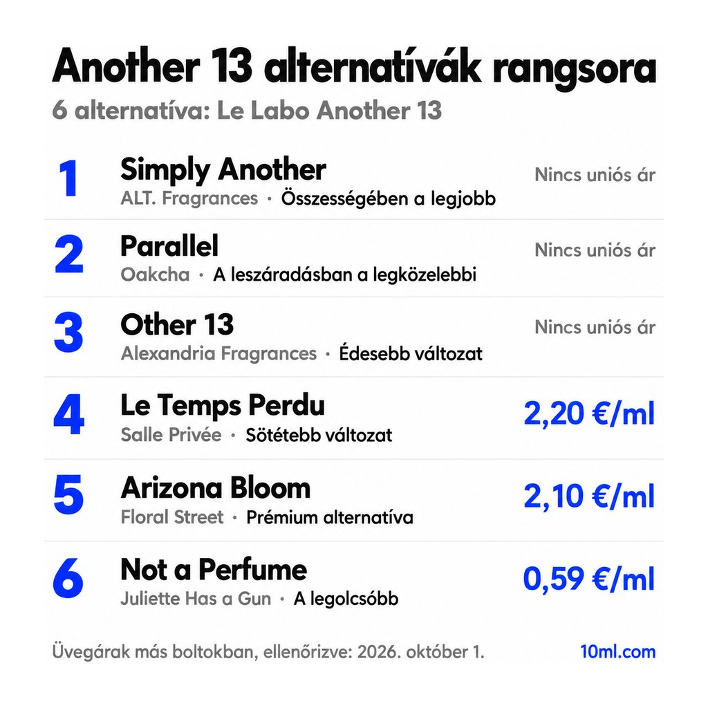 Another 13 alternatívák rangsora: 6 parfüm szerepével és milliliterenkénti árával; első helyen: ALT. Fragrances Simply Another