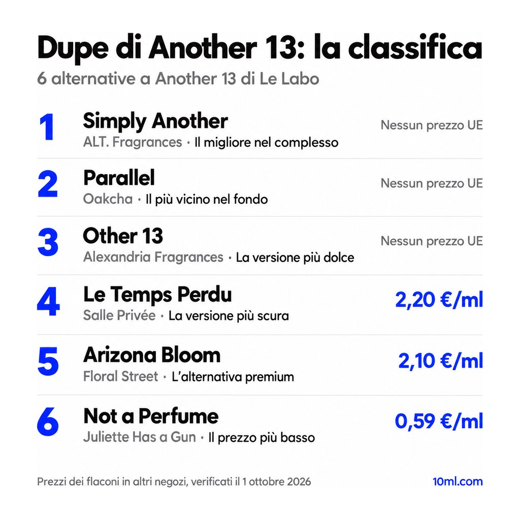 Classifica delle alternative a Another 13: 6 dupe con ruolo e prezzo al ml, in testa Simply Another di ALT. Fragrances