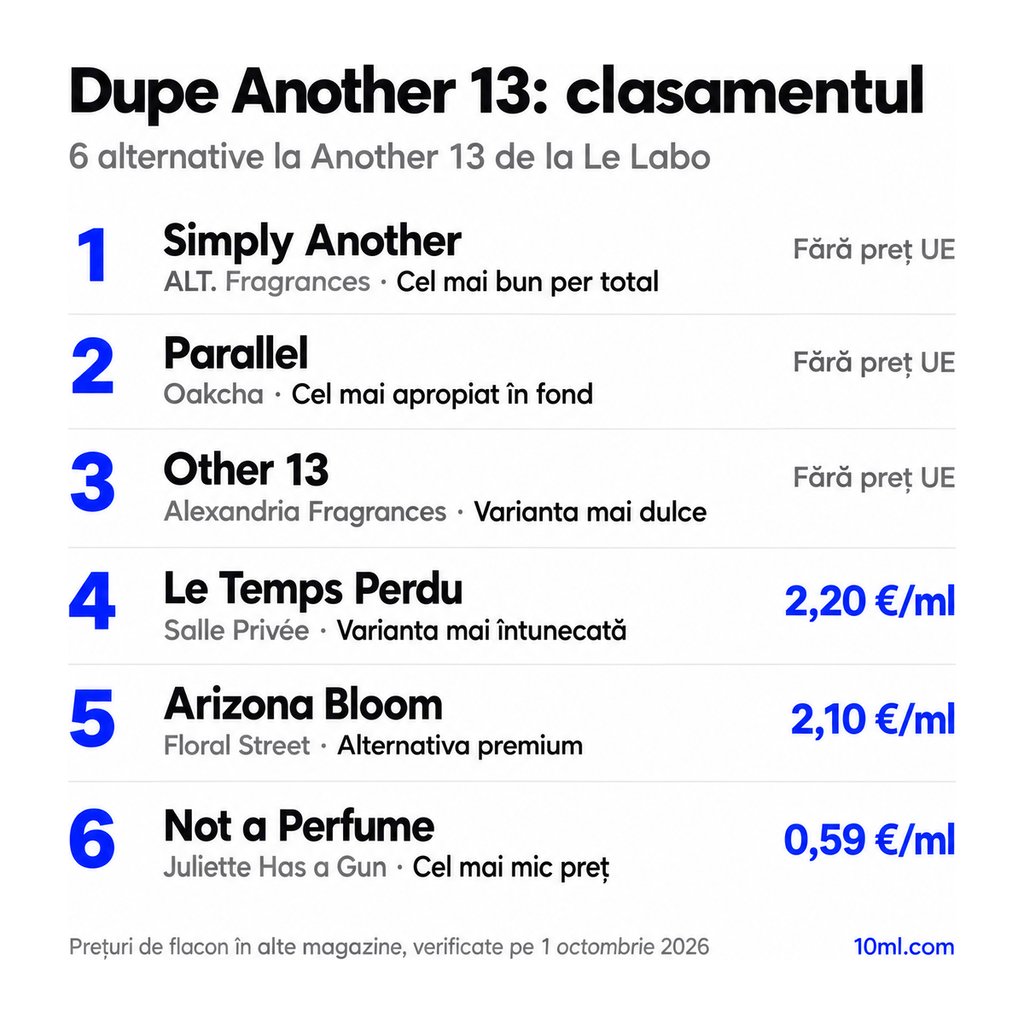 Clasamentul alternativelor la Another 13: 6 dupe-uri cu rolul și prețul pe ml, pe primul loc Simply Another de la ALT. Fragrances