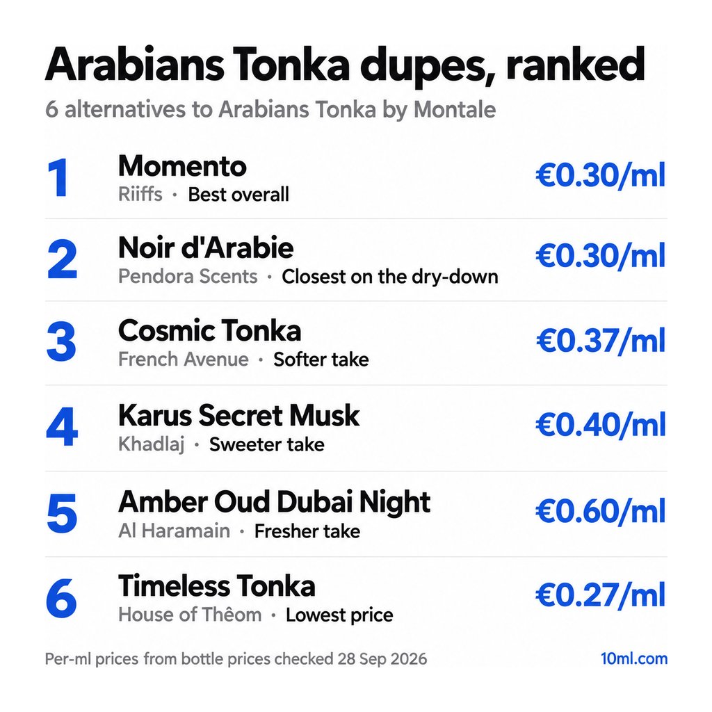 Arabians Tonka dupes ranked: 6 alternatives with their role and price per ml, led by Momento by Riiffs