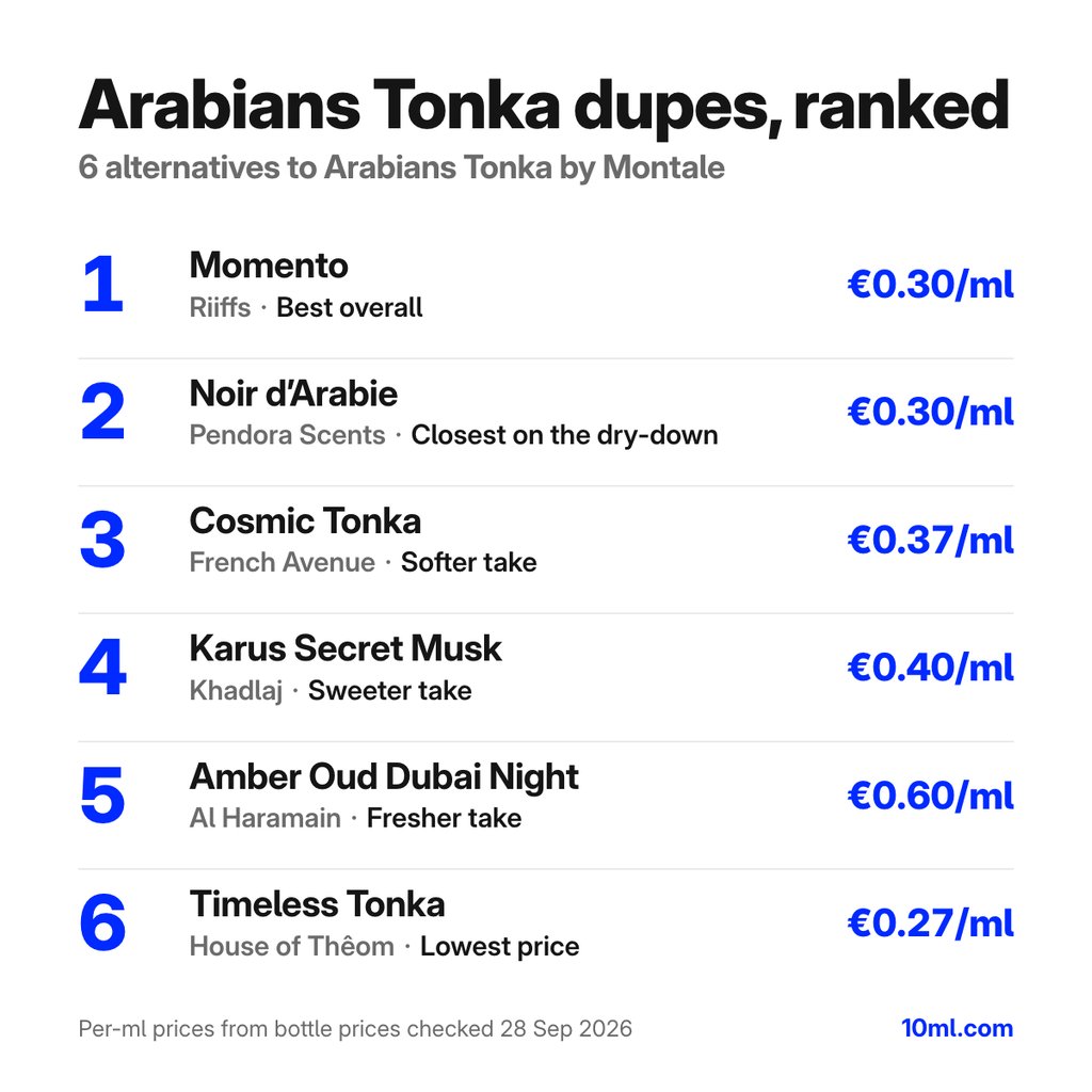 Arabians Tonka dupes ranked: 6 alternatives with their role and price per ml, led by Momento by Riiffs