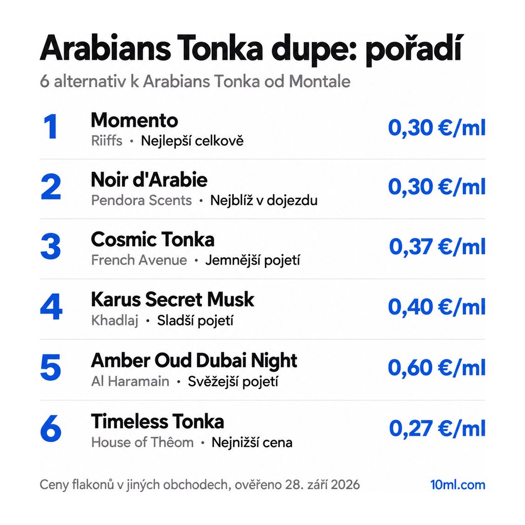 Žebříček alternativ k Arabians Tonka: 6 parfémů s rolí a cenou za ml, v čele Momento od Riiffs