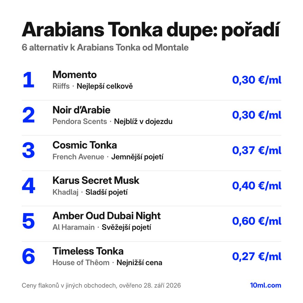 Žebříček alternativ k Arabians Tonka: 6 parfémů s rolí a cenou za ml, v čele Momento od Riiffs