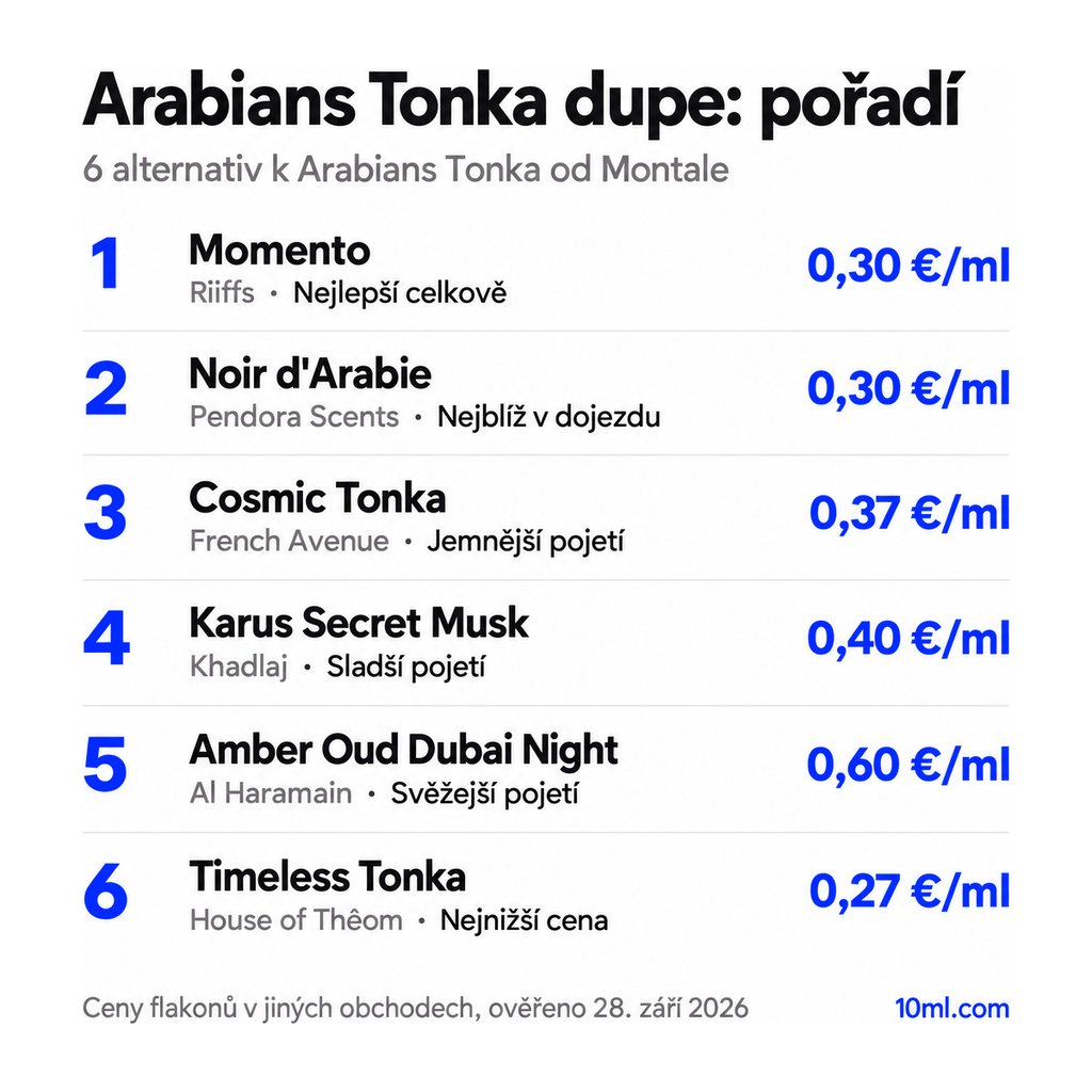 Žebříček alternativ k Arabians Tonka: 6 parfémů s rolí a cenou za ml, v čele Momento od Riiffs