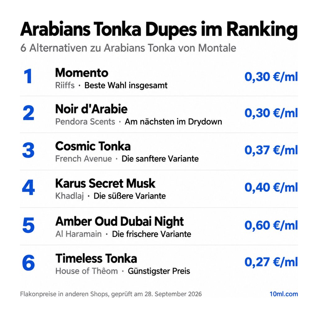 Alternativen zu Arabians Tonka im Ranking: 6 Duftzwillinge mit Rolle und Preis pro ml, angeführt von Momento von Riiffs
