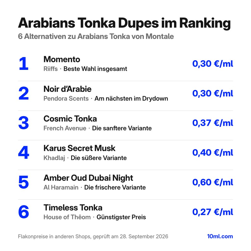 Alternativen zu Arabians Tonka im Ranking: 6 Duftzwillinge mit Rolle und Preis pro ml, angeführt von Momento von Riiffs