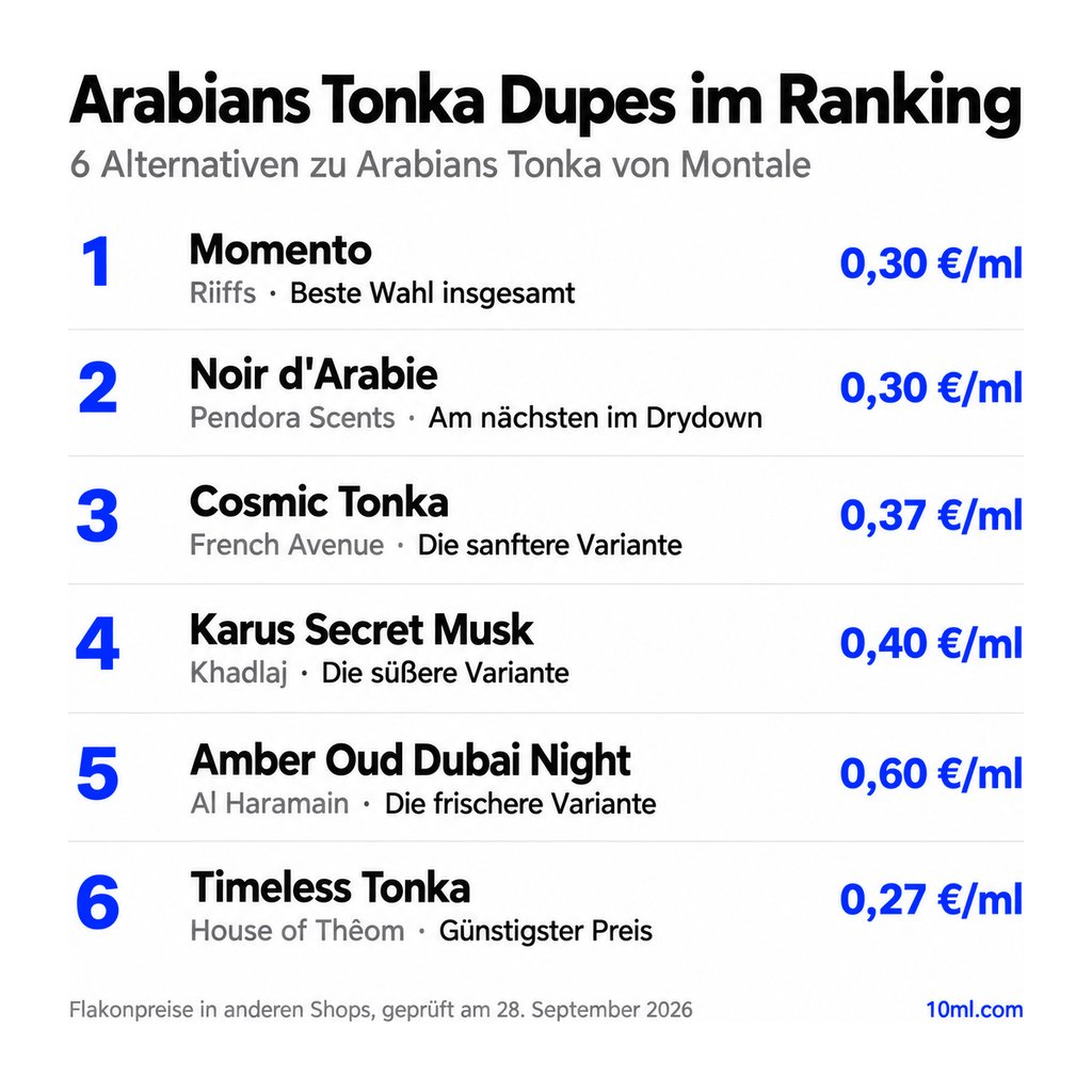 Alternativen zu Arabians Tonka im Ranking: 6 Duftzwillinge mit Rolle und Preis pro ml, angeführt von Momento von Riiffs
