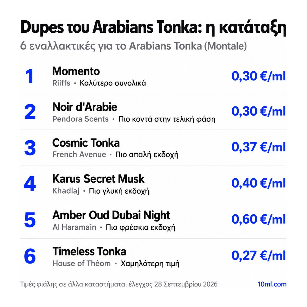Κατάταξη εναλλακτικών του Arabians Tonka: 6 αρώματα με τον ρόλο και την τιμή ανά ml, πρώτο το Momento της Riiffs