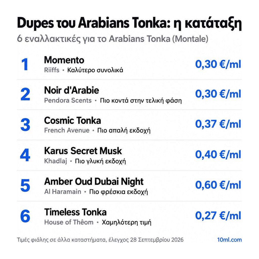 Κατάταξη εναλλακτικών του Arabians Tonka: 6 αρώματα με τον ρόλο και την τιμή ανά ml, πρώτο το Momento της Riiffs