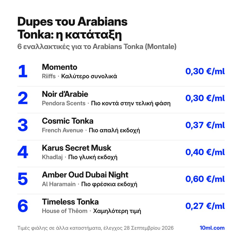 Κατάταξη εναλλακτικών του Arabians Tonka: 6 αρώματα με τον ρόλο και την τιμή ανά ml, πρώτο το Momento της Riiffs