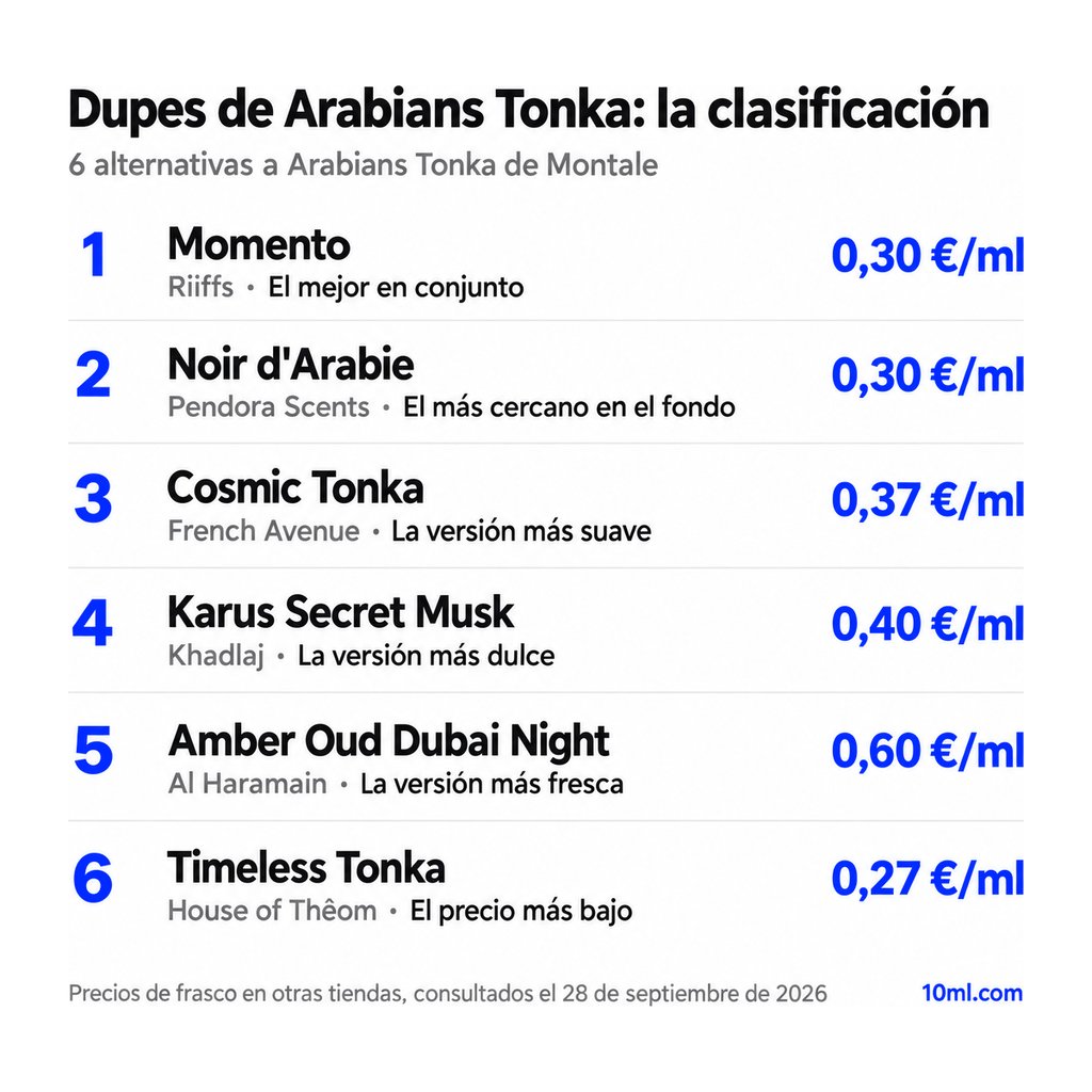 Ranking de alternativas a Arabians Tonka: 6 clones con su papel y precio por ml, encabezado por Momento de Riiffs