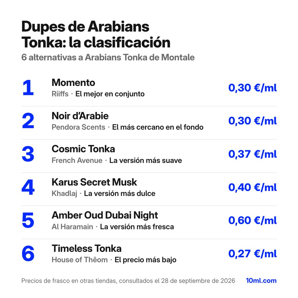 Ranking de alternativas a Arabians Tonka: 6 clones con su papel y precio por ml, encabezado por Momento de Riiffs
