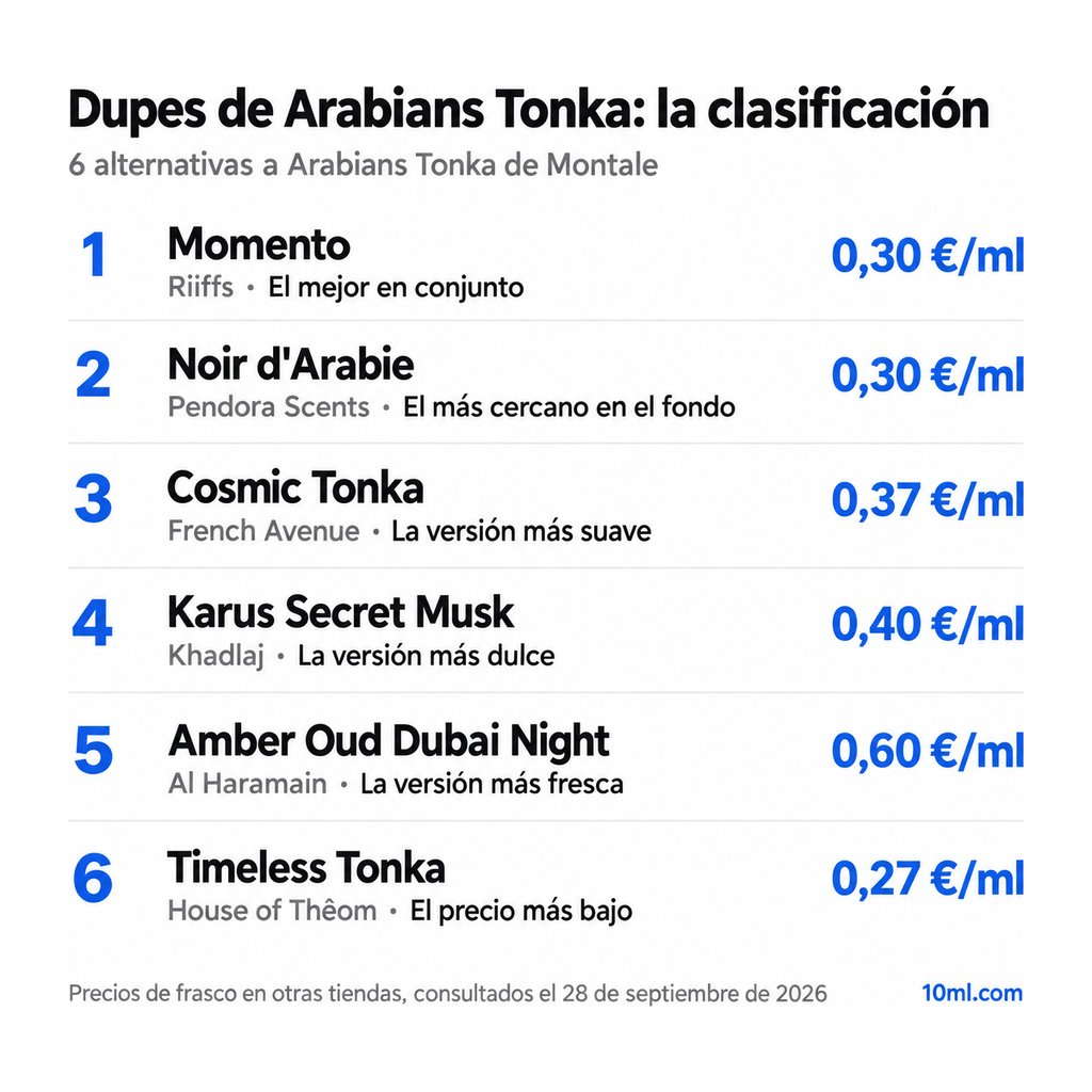 Ranking de alternativas a Arabians Tonka: 6 clones con su papel y precio por ml, encabezado por Momento de Riiffs