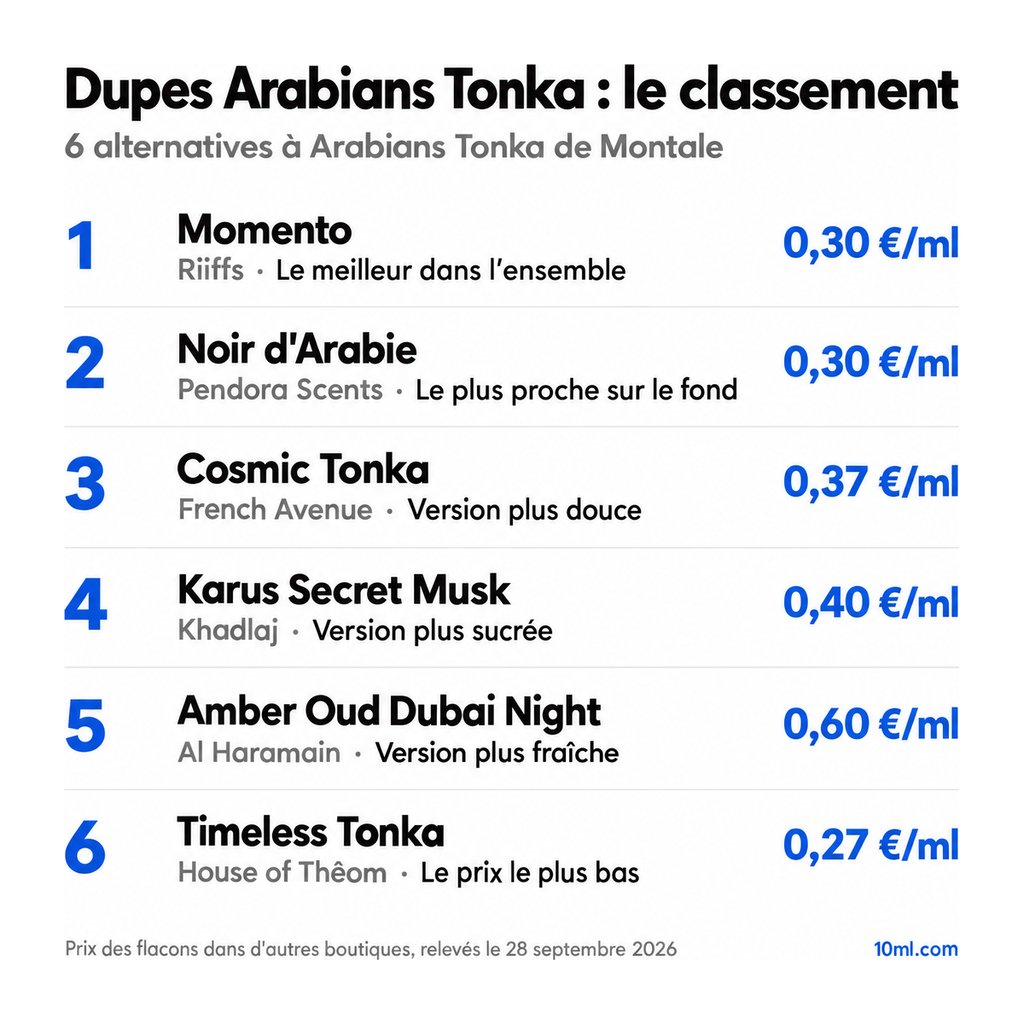 Classement des alternatives à Arabians Tonka : 6 dupes avec leur rôle et leur prix au ml, en tête Momento de Riiffs