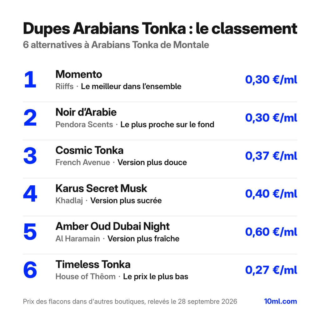 Classement des alternatives à Arabians Tonka : 6 dupes avec leur rôle et leur prix au ml, en tête Momento de Riiffs
