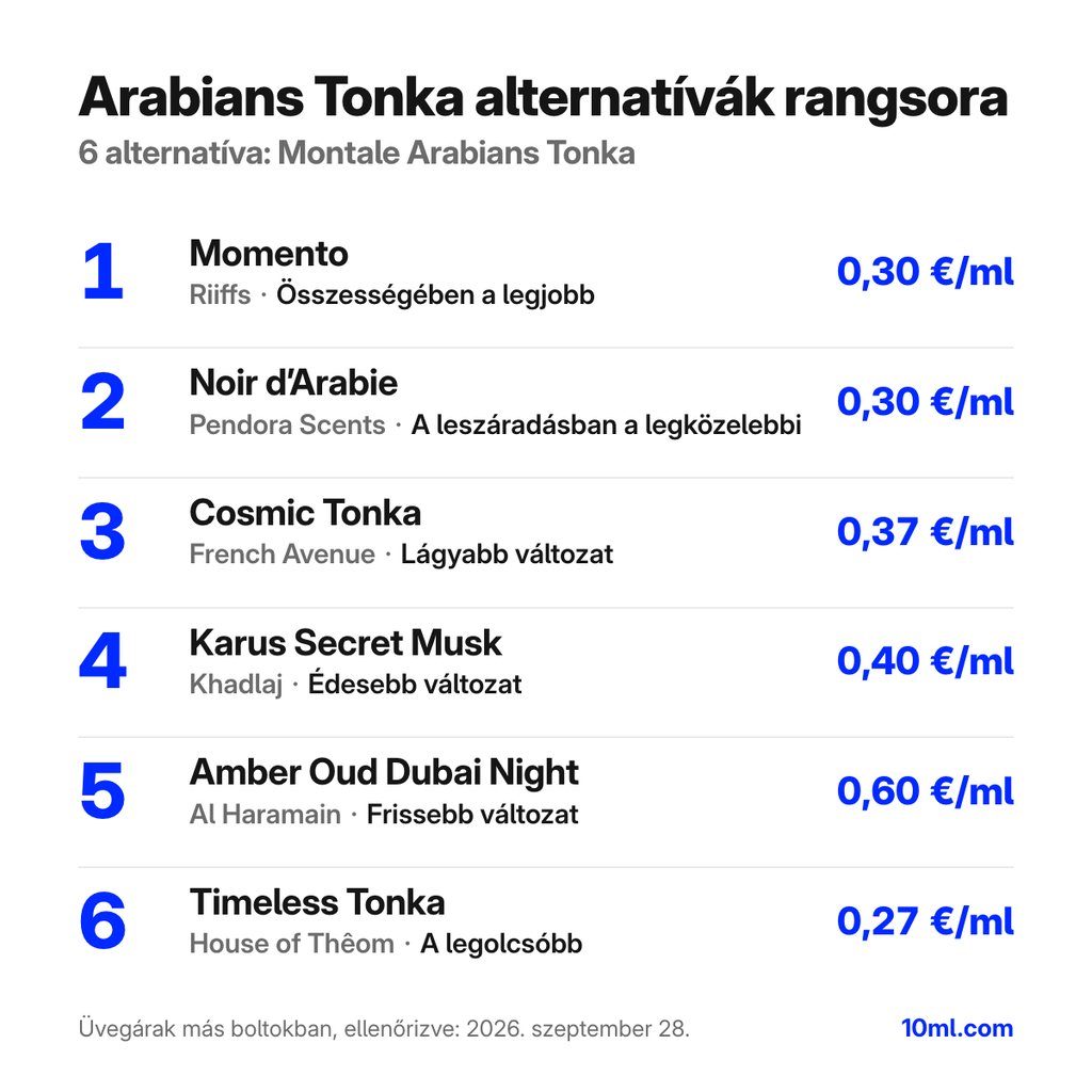 Arabians Tonka alternatívák rangsora: 6 parfüm szerepével és milliliterenkénti árával; első helyen: Riiffs Momento