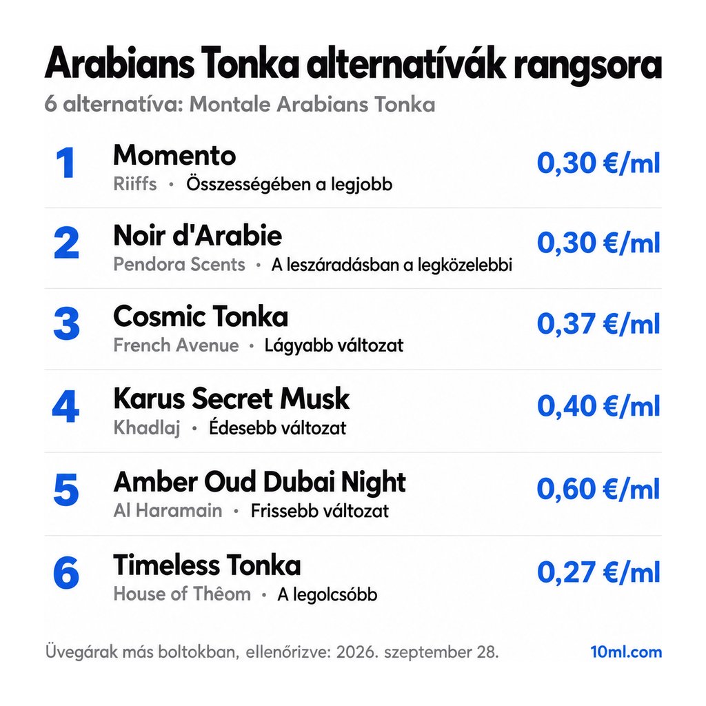 Arabians Tonka alternatívák rangsora: 6 parfüm szerepével és milliliterenkénti árával; első helyen: Riiffs Momento