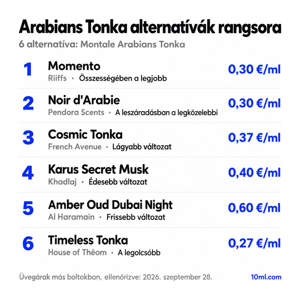 Arabians Tonka alternatívák rangsora: 6 parfüm szerepével és milliliterenkénti árával; első helyen: Riiffs Momento