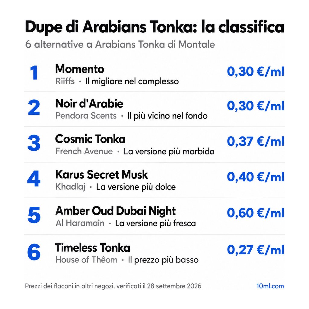 Classifica delle alternative a Arabians Tonka: 6 dupe con ruolo e prezzo al ml, in testa Momento di Riiffs