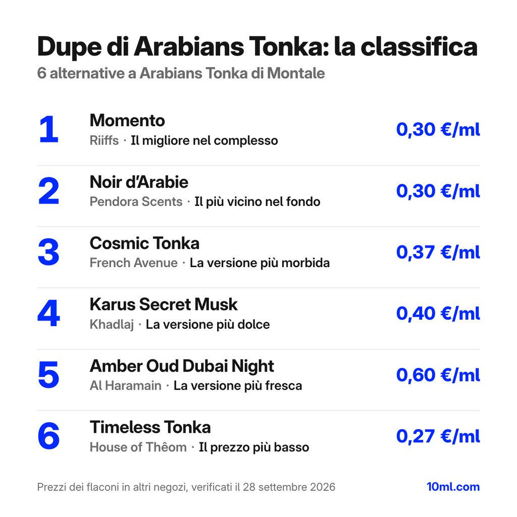 Classifica delle alternative a Arabians Tonka: 6 dupe con ruolo e prezzo al ml, in testa Momento di Riiffs