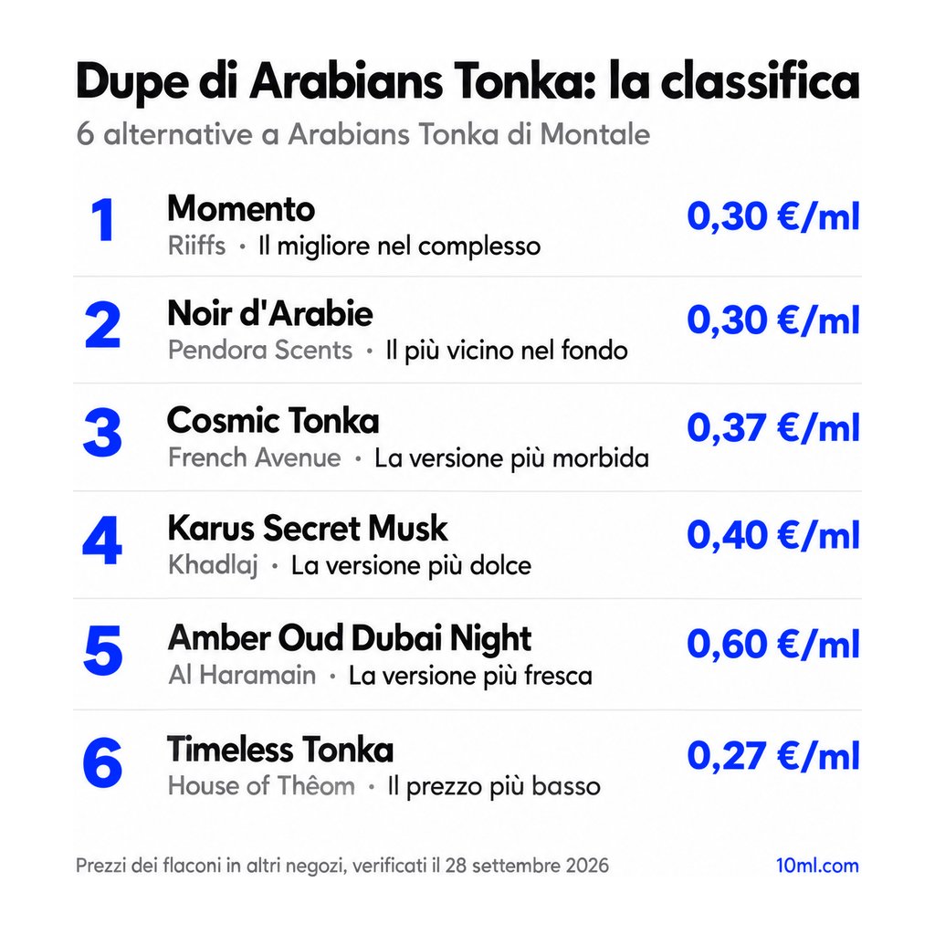 Classifica delle alternative a Arabians Tonka: 6 dupe con ruolo e prezzo al ml, in testa Momento di Riiffs