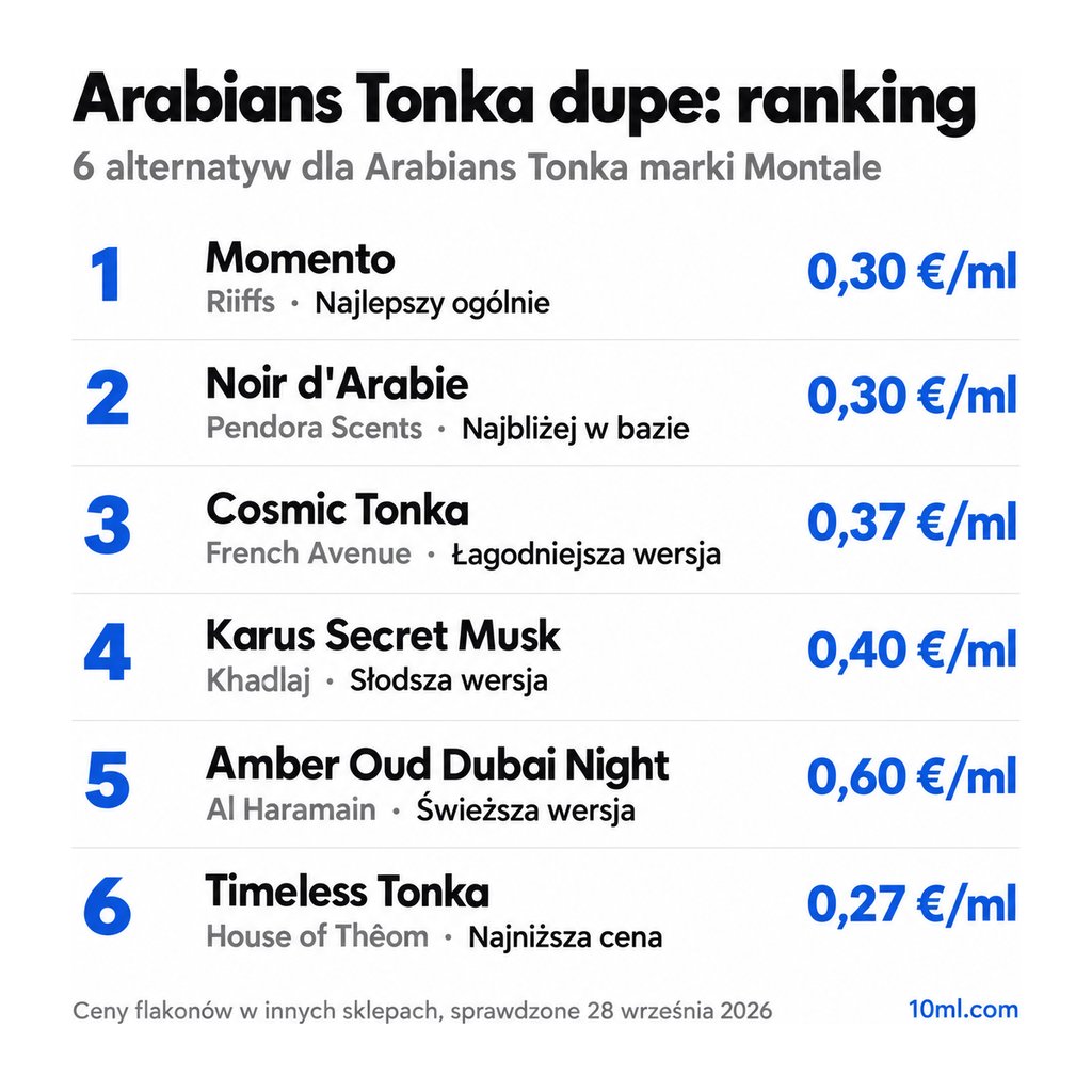 Ranking zamienników Arabians Tonka: 6 alternatyw z rolą i ceną za ml, na czele Momento marki Riiffs