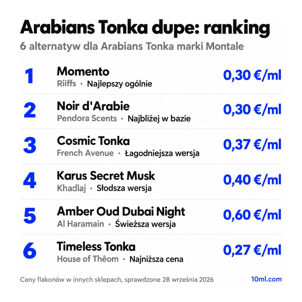 Ranking zamienników Arabians Tonka: 6 alternatyw z rolą i ceną za ml, na czele Momento marki Riiffs
