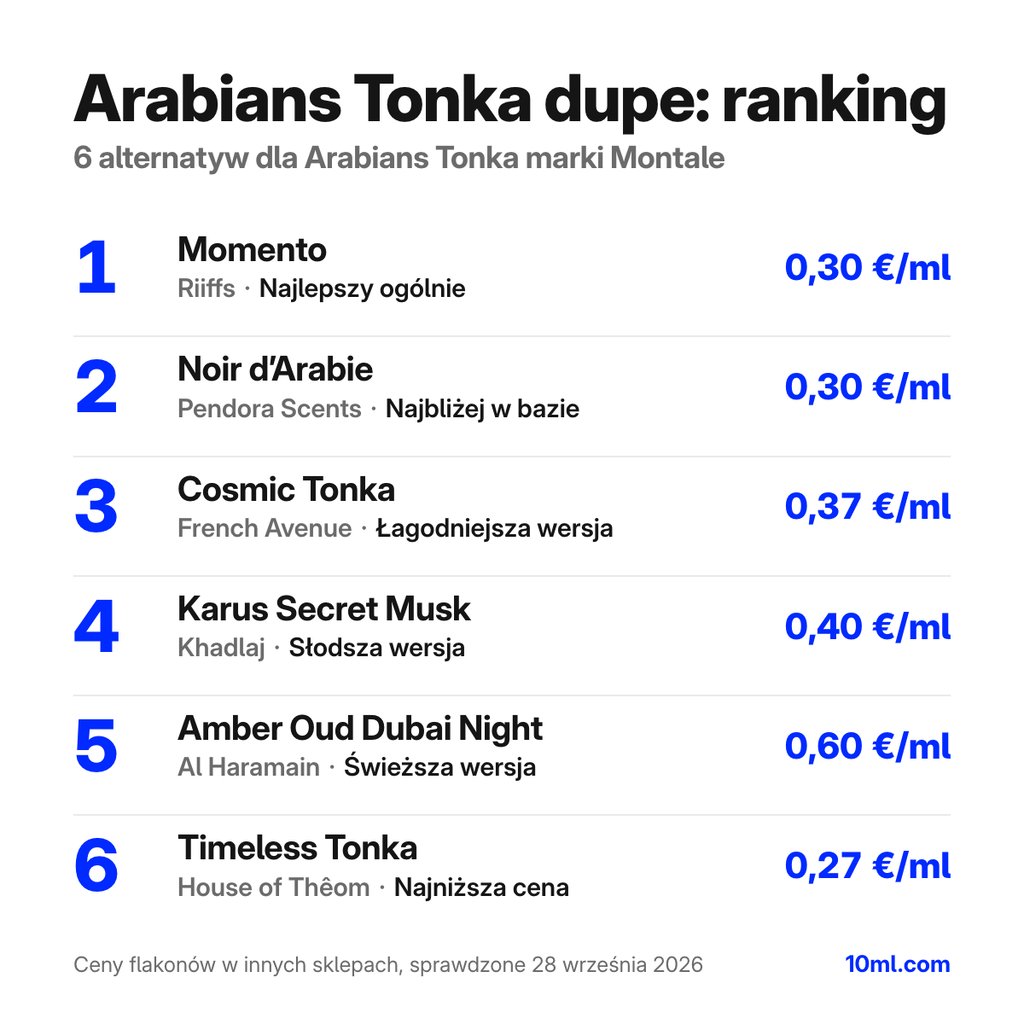 Ranking zamienników Arabians Tonka: 6 alternatyw z rolą i ceną za ml, na czele Momento marki Riiffs