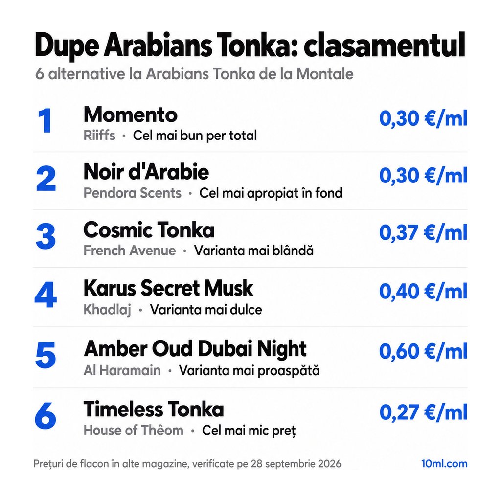 Clasamentul alternativelor la Arabians Tonka: 6 dupe-uri cu rolul și prețul pe ml, pe primul loc Momento de la Riiffs