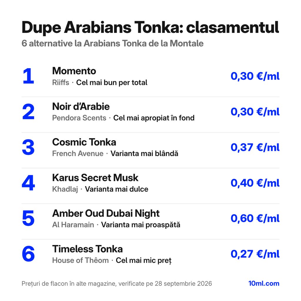 Clasamentul alternativelor la Arabians Tonka: 6 dupe-uri cu rolul și prețul pe ml, pe primul loc Momento de la Riiffs