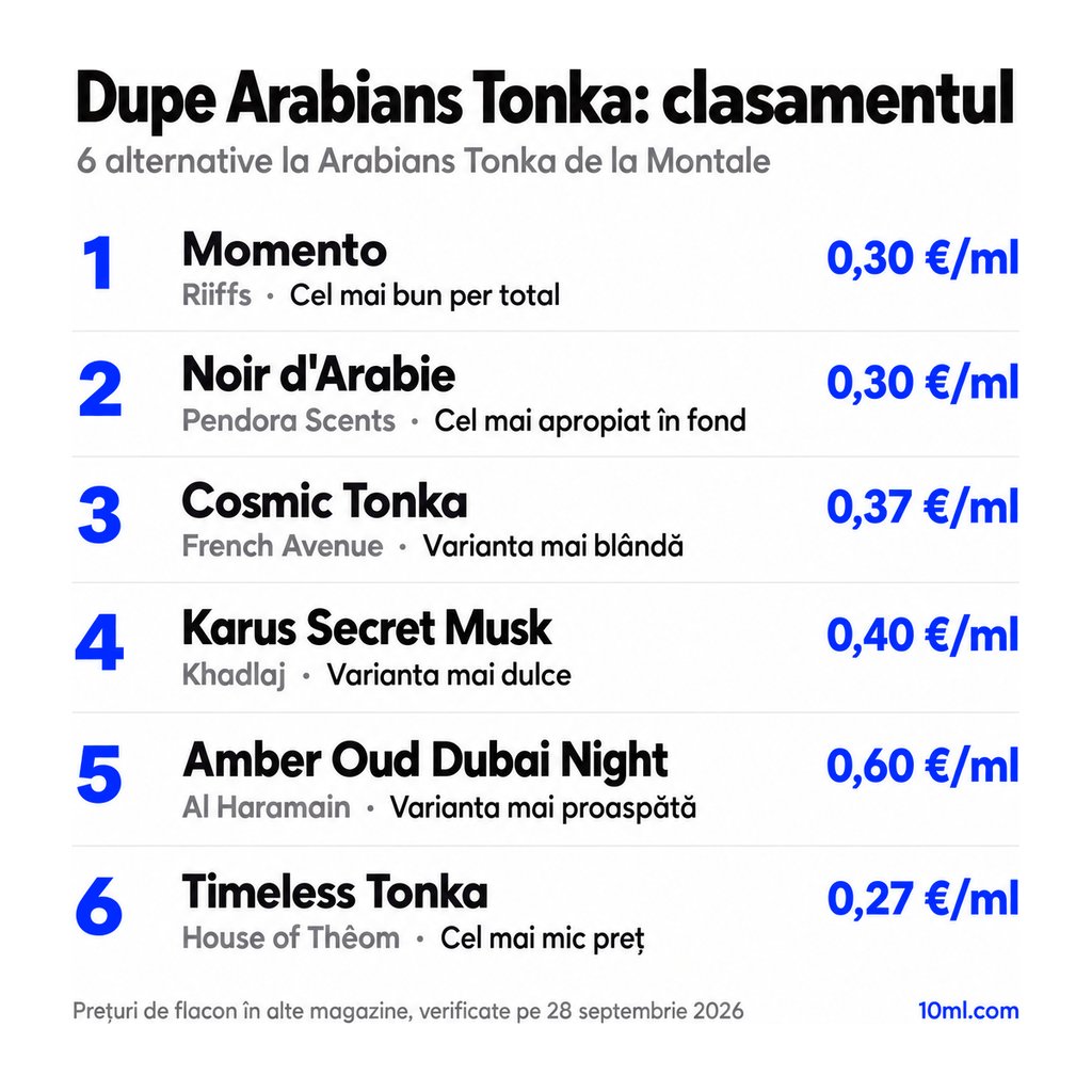 Clasamentul alternativelor la Arabians Tonka: 6 dupe-uri cu rolul și prețul pe ml, pe primul loc Momento de la Riiffs