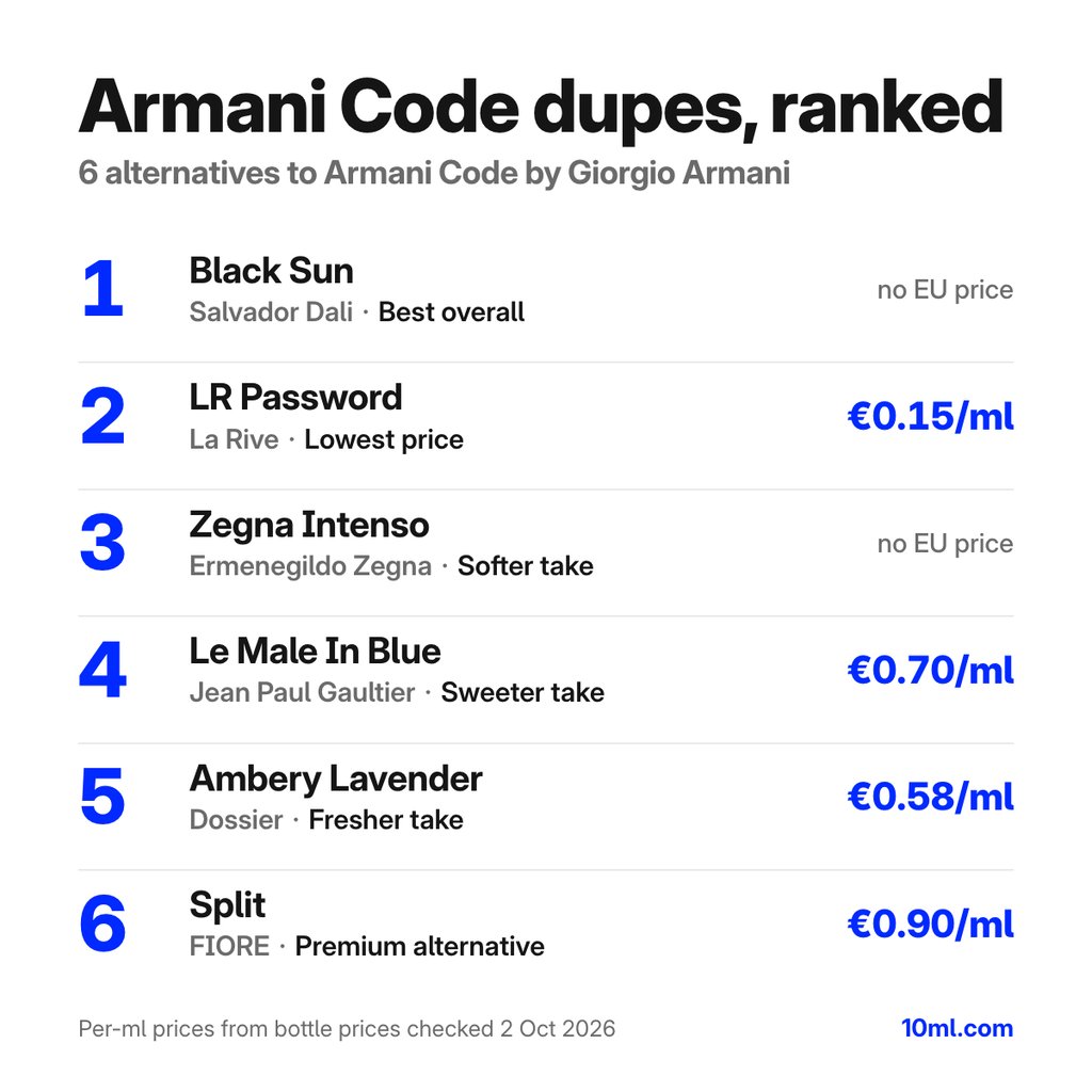 Armani Code dupes gerangschikt: 6 alternatieven met hun rol en prijs per ml, aangevoerd door Black Sun van Salvador Dali