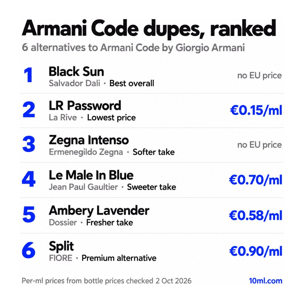 Armani Code dupes ranked: 6 alternatives with their role and price per ml, led by Black Sun by Salvador Dali