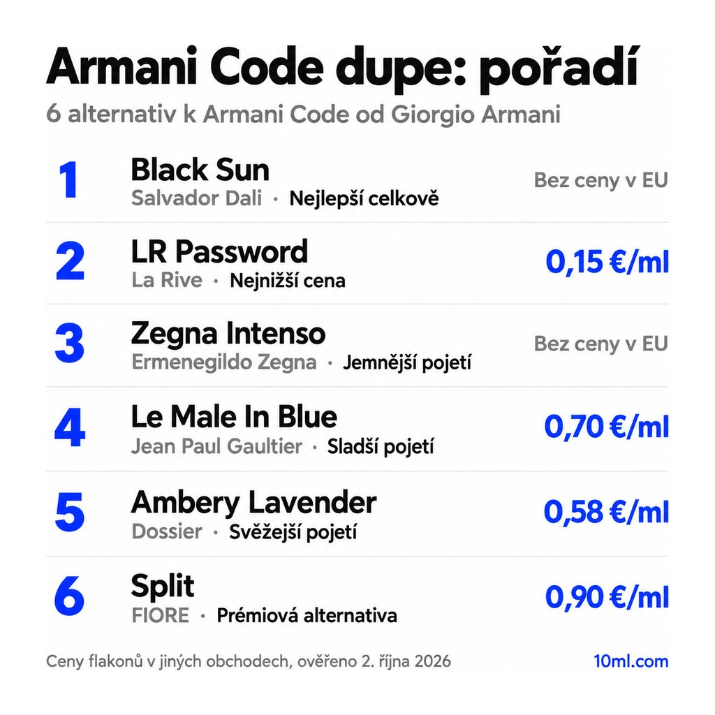 Žebříček alternativ k Armani Code: 6 parfémů s rolí a cenou za ml, v čele Black Sun od Salvador Dali
