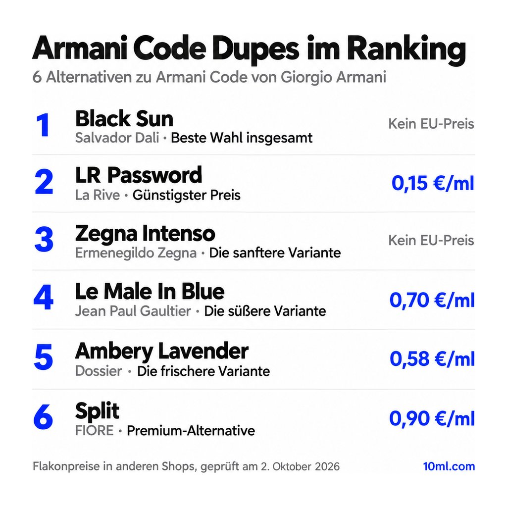 Alternativen zu Armani Code im Ranking: 6 Duftzwillinge mit Rolle und Preis pro ml, angeführt von Black Sun von Salvador Dali