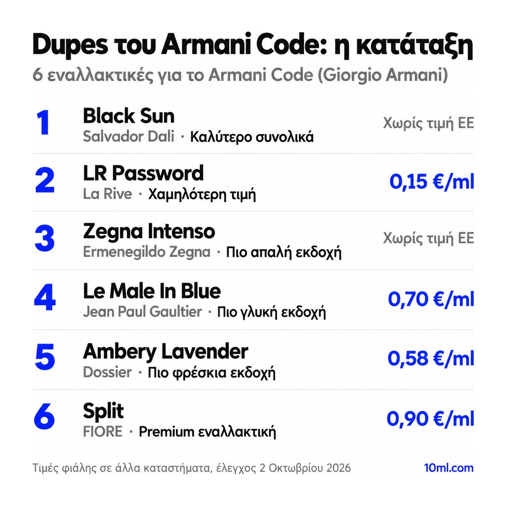 Κατάταξη εναλλακτικών του Armani Code: 6 αρώματα με τον ρόλο και την τιμή ανά ml, πρώτο το Black Sun της Salvador Dali