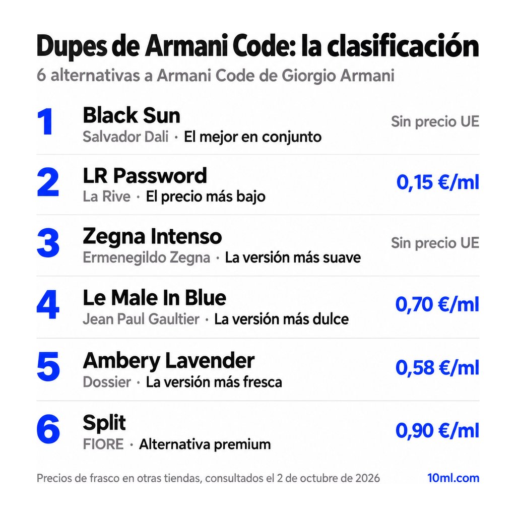 Ranking de alternativas a Armani Code: 6 clones con su papel y precio por ml, encabezado por Black Sun de Salvador Dali