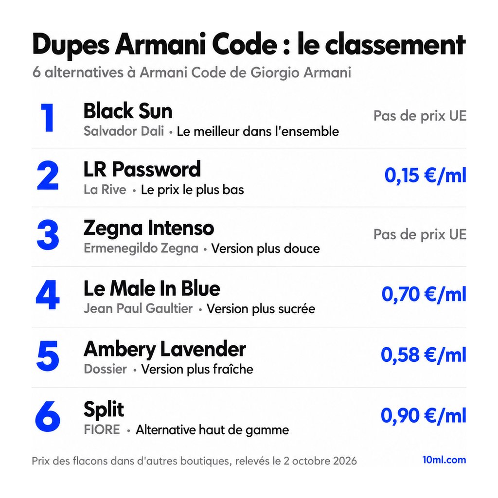Classement des alternatives à Armani Code : 6 dupes avec leur rôle et leur prix au ml, en tête Black Sun de Salvador Dali