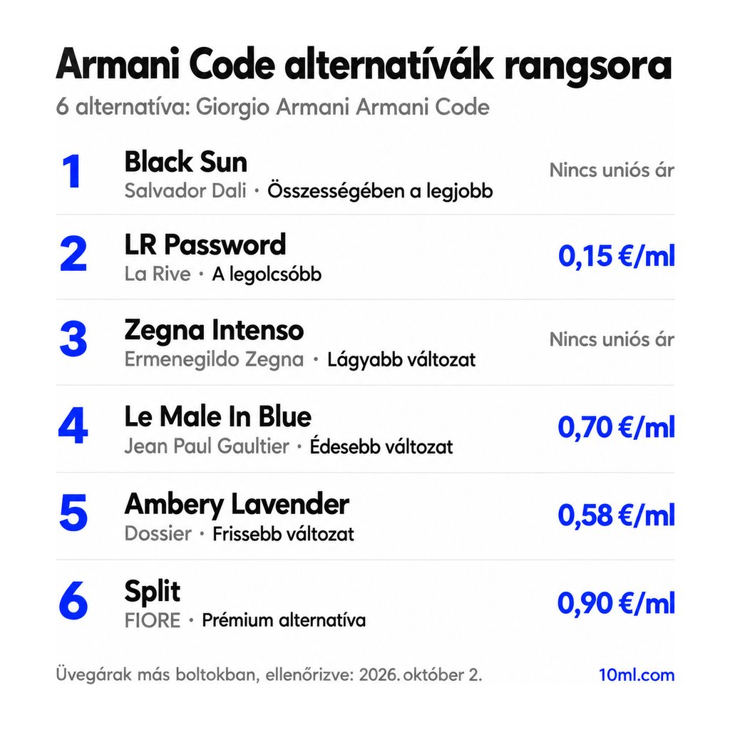 Armani Code alternatívák rangsora: 6 parfüm szerepével és milliliterenkénti árával; első helyen: Salvador Dali Black Sun