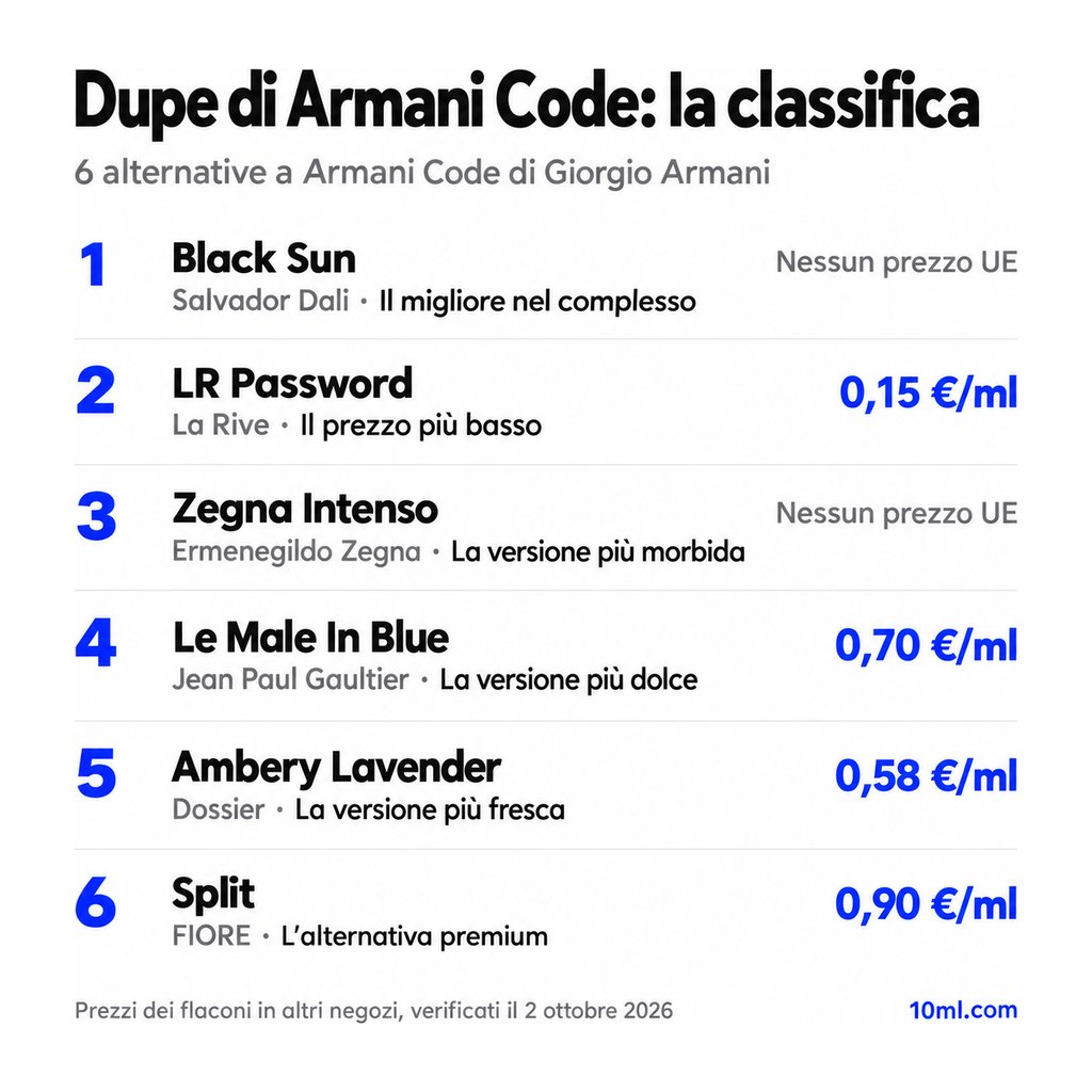 Classifica delle alternative a Armani Code: 6 dupe con ruolo e prezzo al ml, in testa Black Sun di Salvador Dali