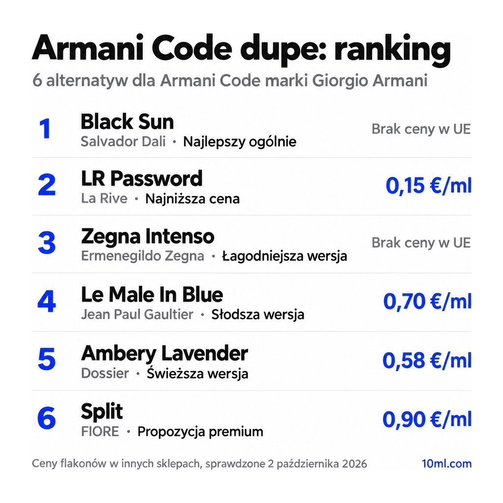 Ranking zamienników Armani Code: 6 alternatyw z rolą i ceną za ml, na czele Black Sun marki Salvador Dali