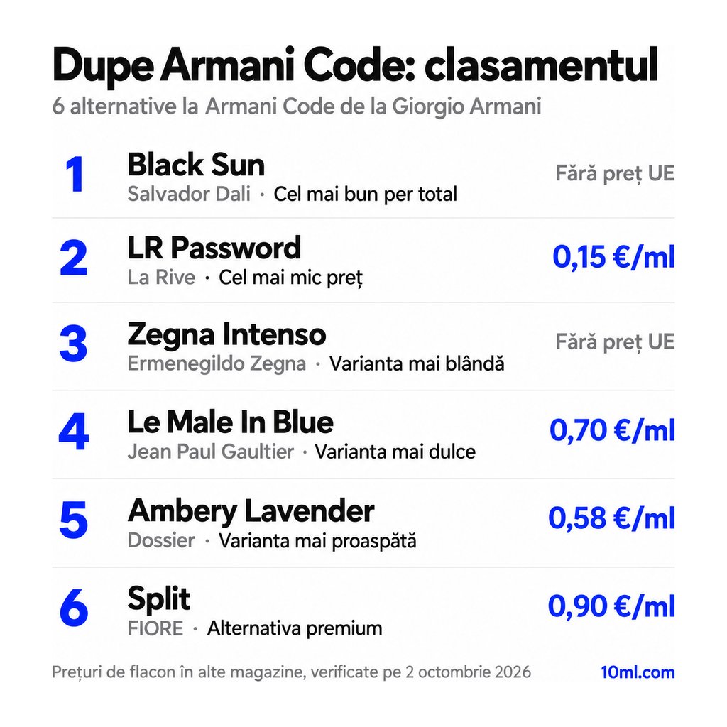 Clasamentul alternativelor la Armani Code: 6 dupe-uri cu rolul și prețul pe ml, pe primul loc Black Sun de la Salvador Dali