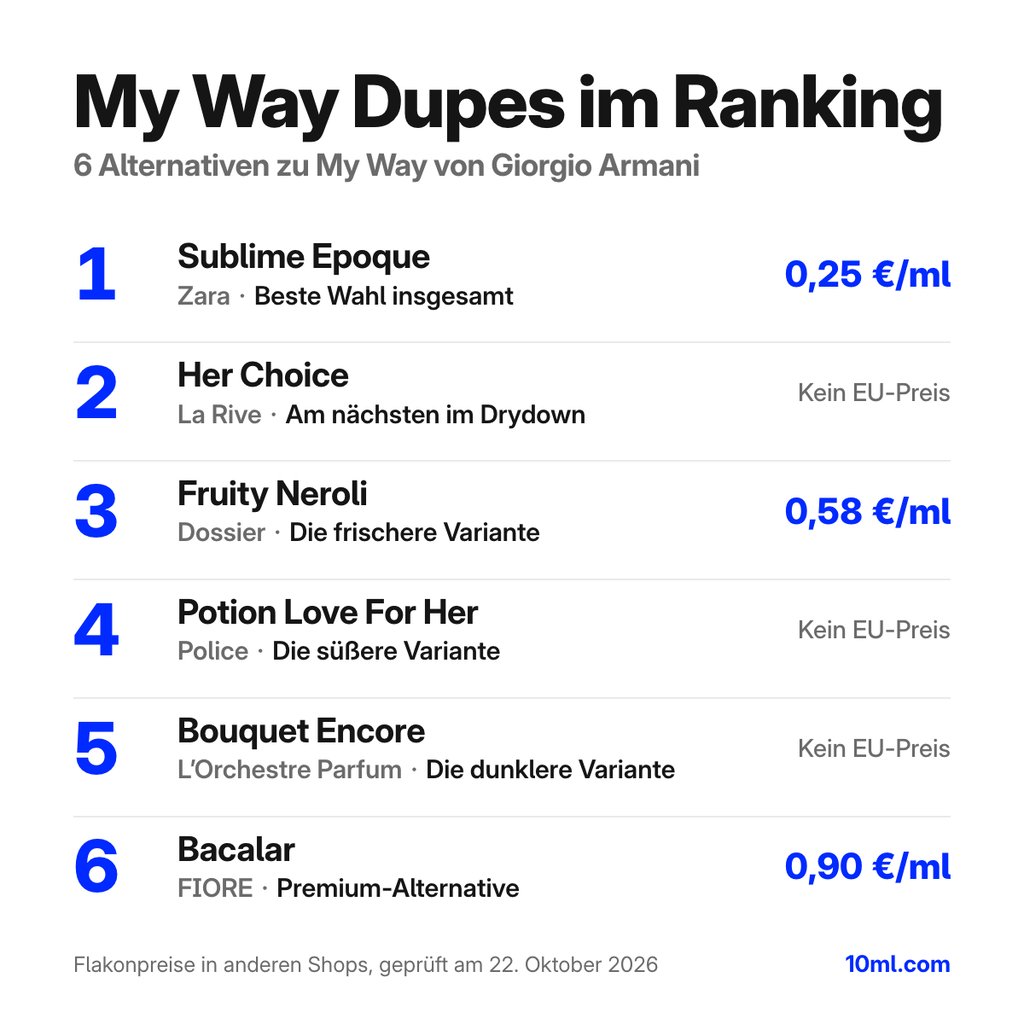Alternativen zu My Way im Ranking: 6 Duftzwillinge mit Rolle und Preis pro ml, angeführt von Sublime Epoque von Zara