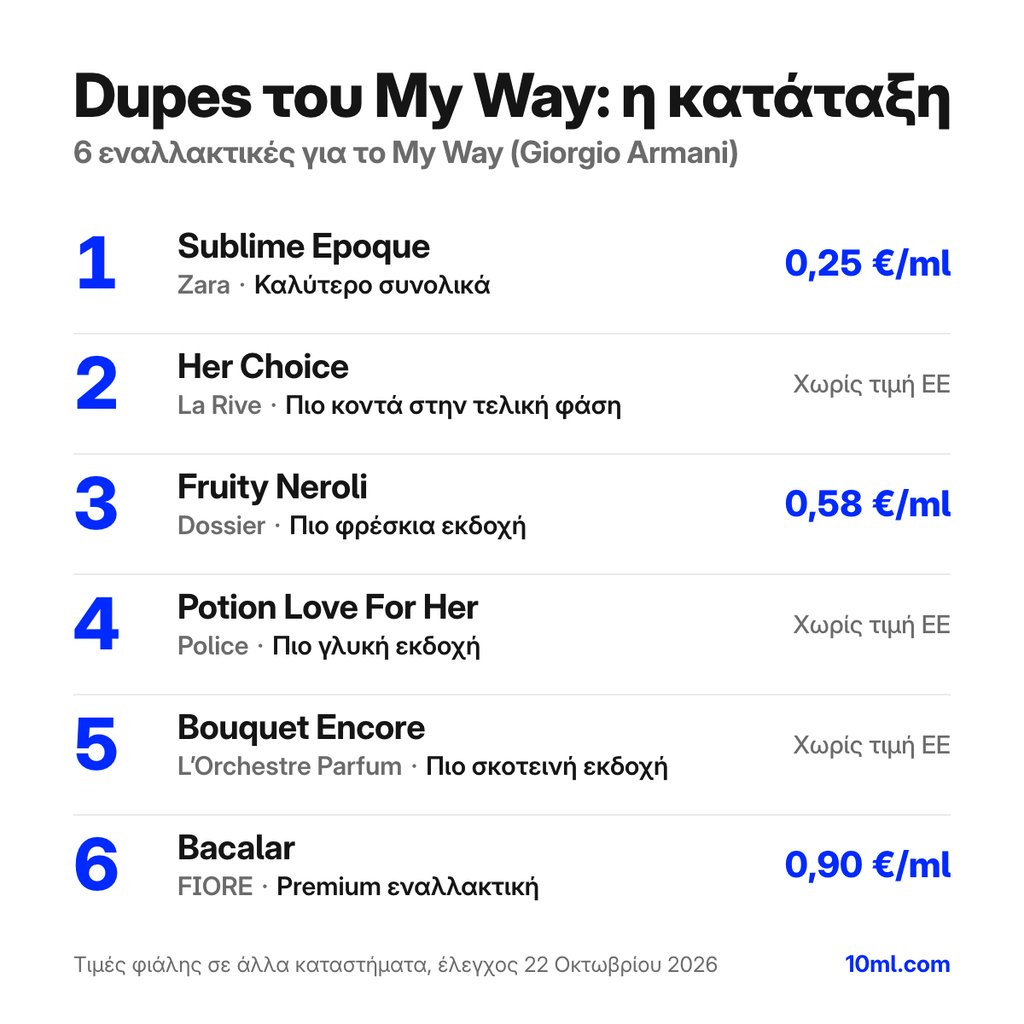 Κατάταξη εναλλακτικών του My Way: 6 αρώματα με τον ρόλο και την τιμή ανά ml, πρώτο το Sublime Epoque της Zara