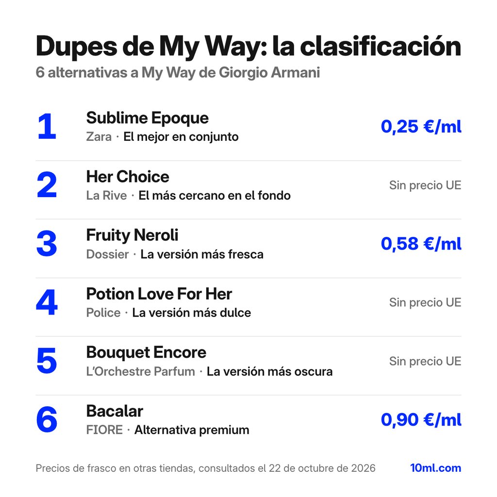 Ranking de alternativas a My Way: 6 clones con su papel y precio por ml, encabezado por Sublime Epoque de Zara